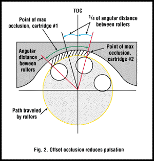 Fig. 2 Offset Occlusion Reduces Pulsation in Peristaltc Pumps Diagram - Offset occlusion reduces pulsation in peristaltic pumps