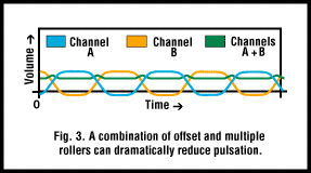 Fig 3. Offset & Multiple Rollers to Dramatically Reduce Peristaltic Pump Pulsation Diagram - Offset & Multiple rollers reduce peristaltic pump pulsation